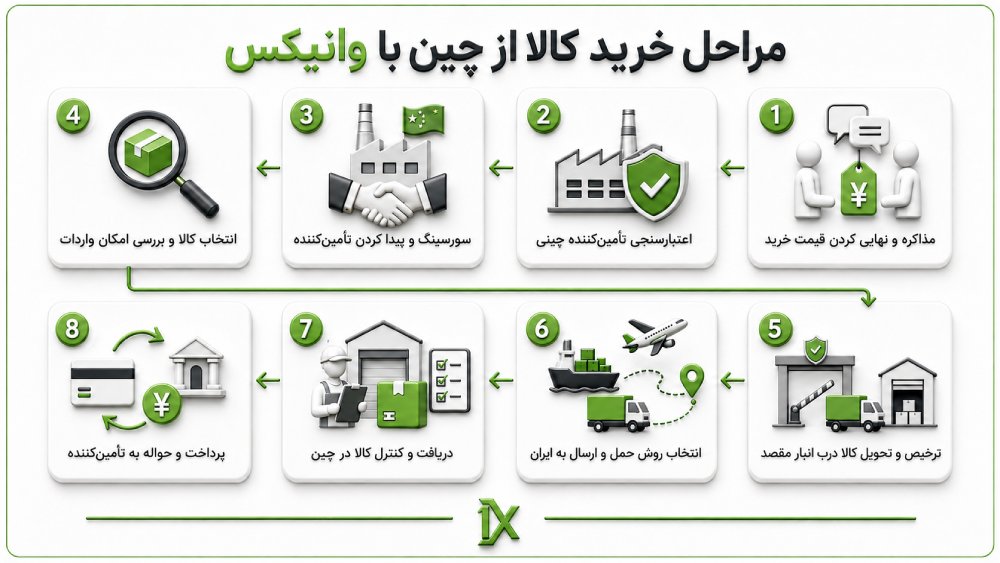 خرید کالا از چین با وانیکس چگونه انجام می‌شود؟